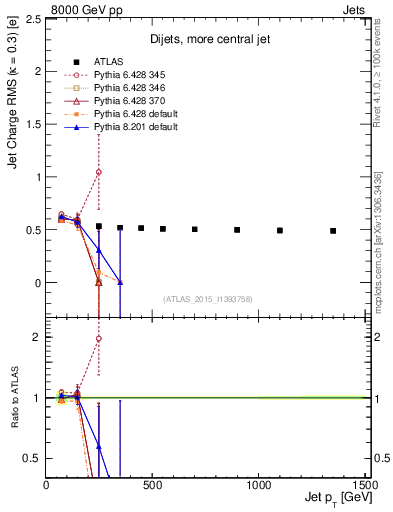 Plot of j.c.rms-vs-j.pt in 8000 GeV pp collisions