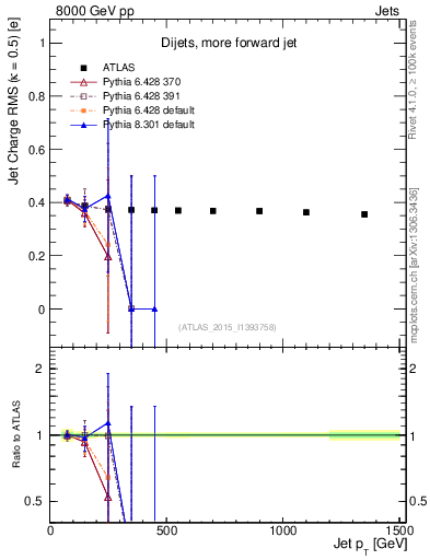Plot of j.c.rms-vs-j.pt in 8000 GeV pp collisions