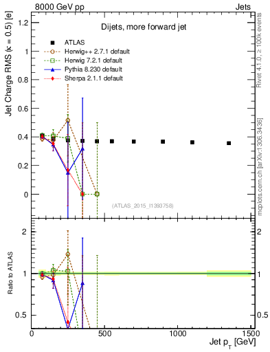 Plot of j.c.rms-vs-j.pt in 8000 GeV pp collisions