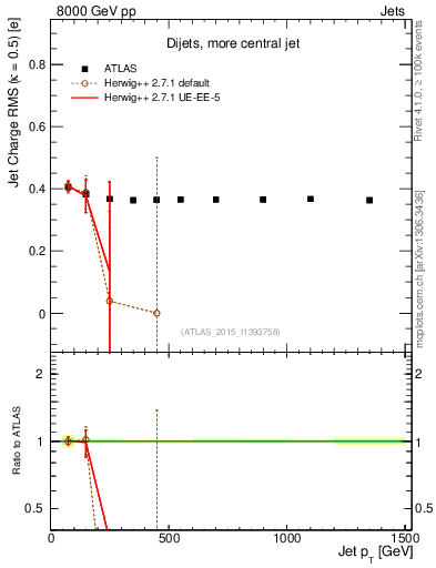 Plot of j.c.rms-vs-j.pt in 8000 GeV pp collisions