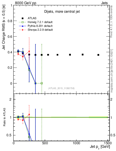 Plot of j.c.rms-vs-j.pt in 8000 GeV pp collisions