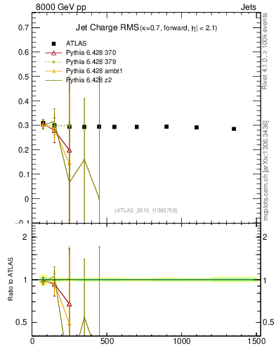 Plot of j.c.rms-vs-j.pt in 8000 GeV pp collisions