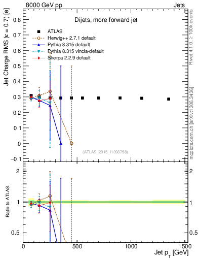 Plot of j.c.rms-vs-j.pt in 8000 GeV pp collisions