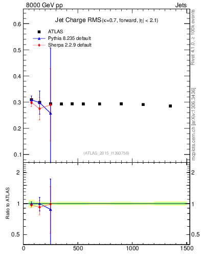 Plot of j.c.rms-vs-j.pt in 8000 GeV pp collisions