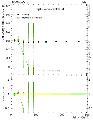 Plot of j.c.rms-vs-j.pt in 8000 GeV pp collisions
