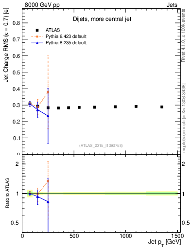 Plot of j.c.rms-vs-j.pt in 8000 GeV pp collisions