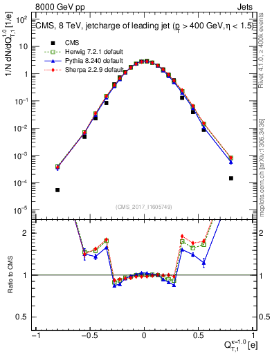 Plot of j.c.t in 8000 GeV pp collisions