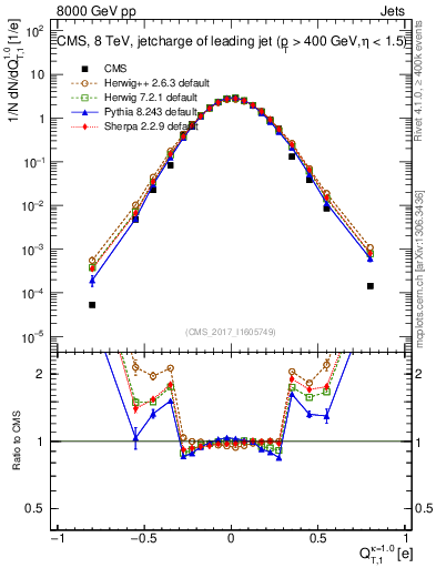 Plot of j.c.t in 8000 GeV pp collisions