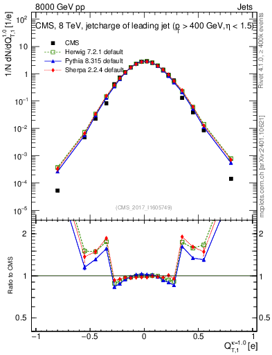 Plot of j.c.t in 8000 GeV pp collisions