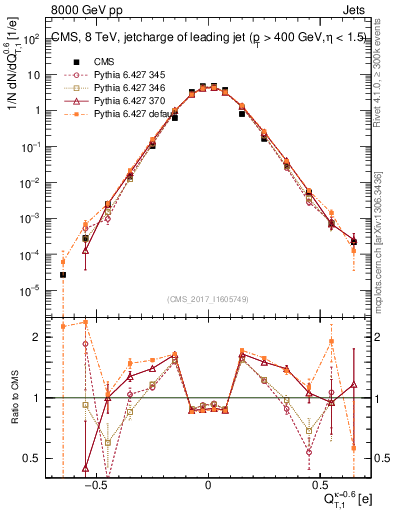 Plot of j.c.t in 8000 GeV pp collisions