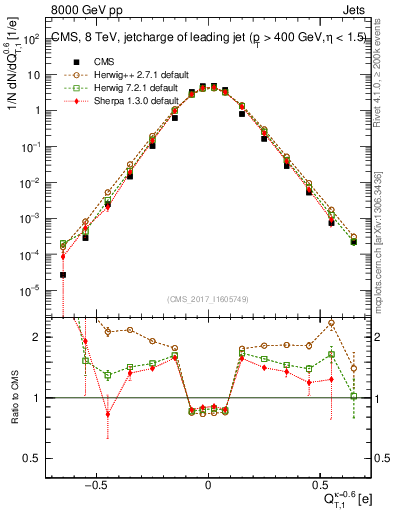 Plot of j.c.t in 8000 GeV pp collisions