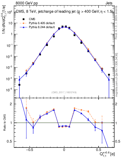 Plot of j.c.t in 8000 GeV pp collisions