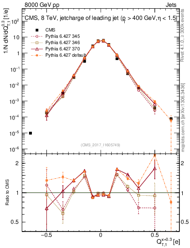 Plot of j.c.t in 8000 GeV pp collisions