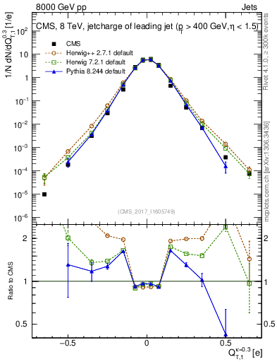 Plot of j.c.t in 8000 GeV pp collisions