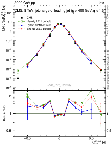 Plot of j.c.t in 8000 GeV pp collisions