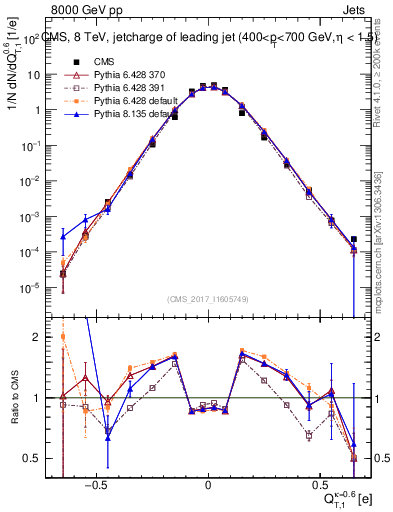 Plot of j.c.t in 8000 GeV pp collisions