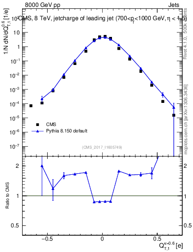 Plot of j.c.t in 8000 GeV pp collisions