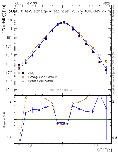 Plot of j.c.t in 8000 GeV pp collisions