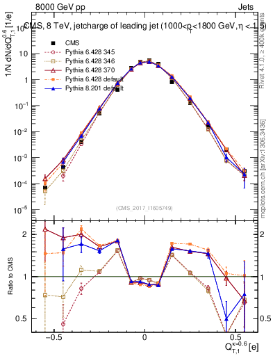Plot of j.c.t in 8000 GeV pp collisions