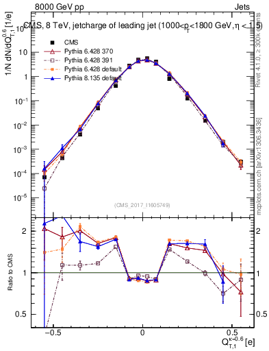Plot of j.c.t in 8000 GeV pp collisions