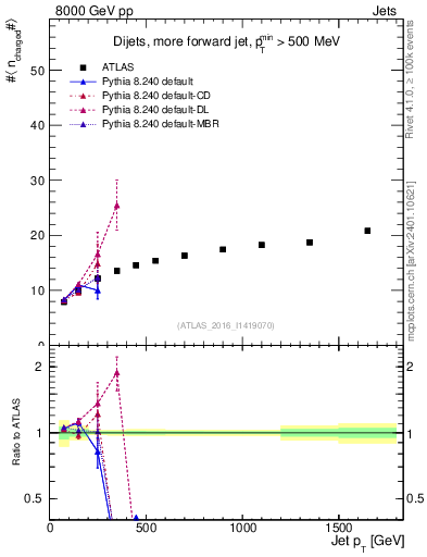 Plot of j.nch.mean-vs-j.pt in 8000 GeV pp collisions