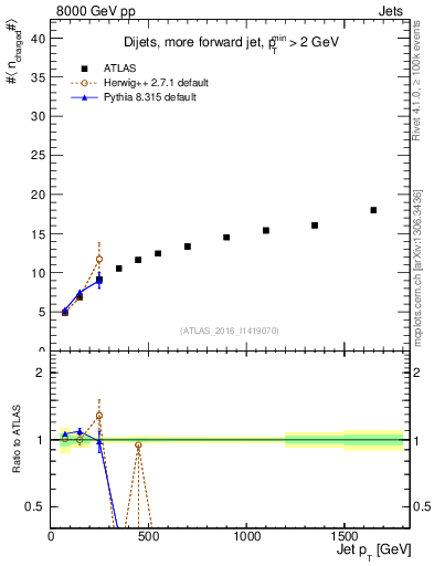 Plot of j.nch.mean-vs-j.pt in 8000 GeV pp collisions