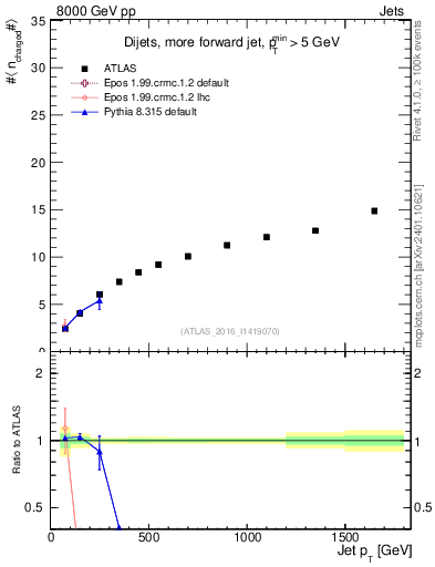 Plot of j.nch.mean-vs-j.pt in 8000 GeV pp collisions