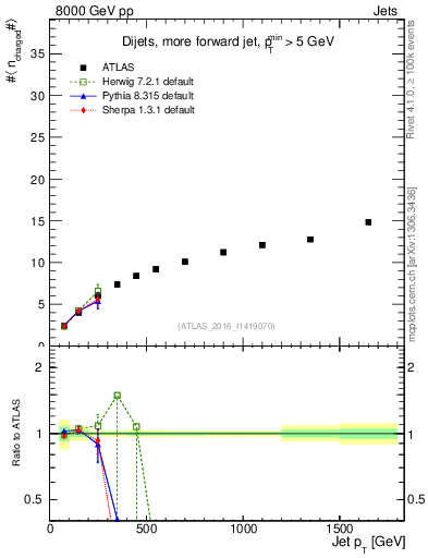 Plot of j.nch.mean-vs-j.pt in 8000 GeV pp collisions