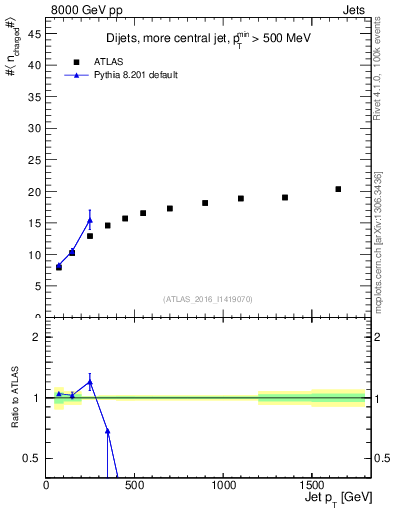 Plot of j.nch.mean-vs-j.pt in 8000 GeV pp collisions