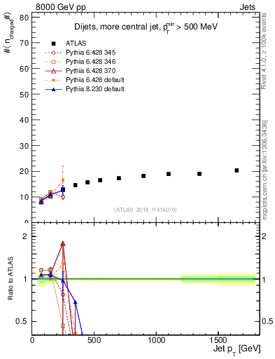 Plot of j.nch.mean-vs-j.pt in 8000 GeV pp collisions