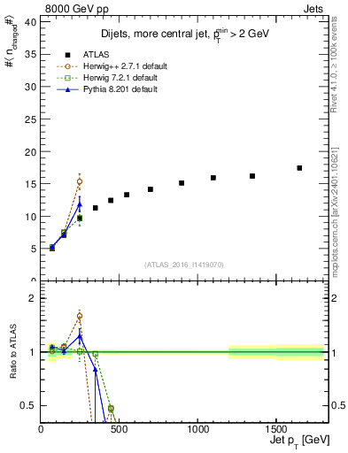 Plot of j.nch.mean-vs-j.pt in 8000 GeV pp collisions