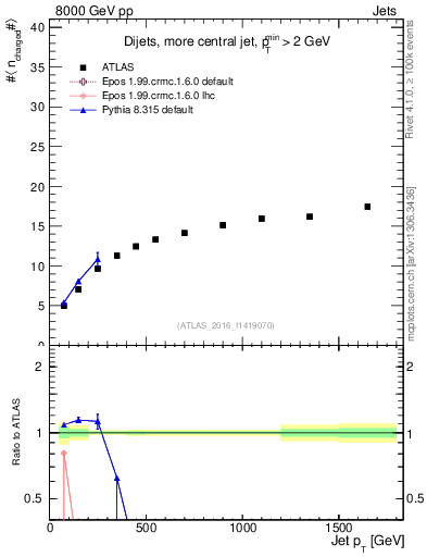 Plot of j.nch.mean-vs-j.pt in 8000 GeV pp collisions