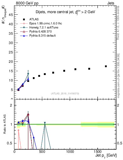 Plot of j.nch.mean-vs-j.pt in 8000 GeV pp collisions
