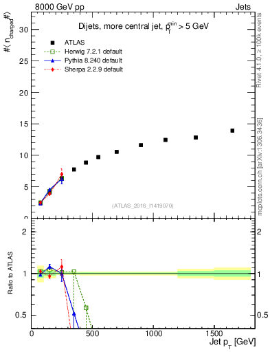 Plot of j.nch.mean-vs-j.pt in 8000 GeV pp collisions