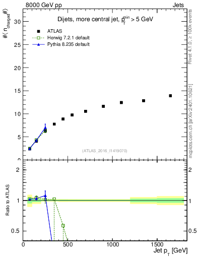 Plot of j.nch.mean-vs-j.pt in 8000 GeV pp collisions