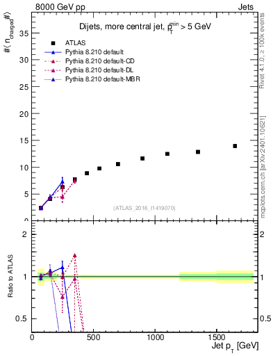 Plot of j.nch.mean-vs-j.pt in 8000 GeV pp collisions
