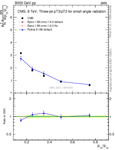 Plot of j.pt_j.pt in 8000 GeV pp collisions