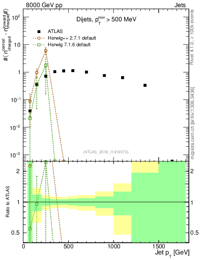 Plot of jet.nch.diff-vs-j.pt in 8000 GeV pp collisions