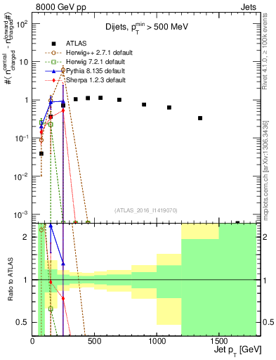 Plot of jet.nch.diff-vs-j.pt in 8000 GeV pp collisions