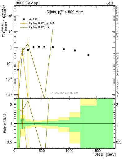 Plot of jet.nch.diff-vs-j.pt in 8000 GeV pp collisions