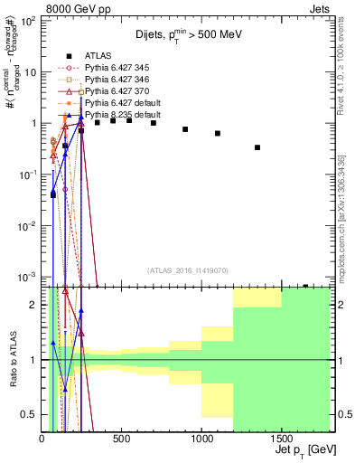 Plot of jet.nch.diff-vs-j.pt in 8000 GeV pp collisions