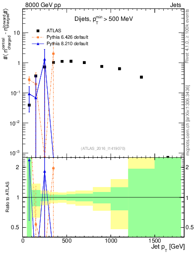 Plot of jet.nch.diff-vs-j.pt in 8000 GeV pp collisions