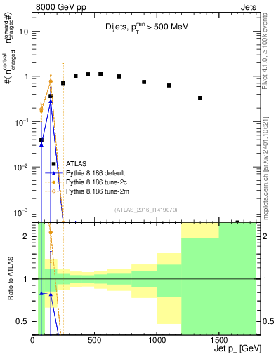 Plot of jet.nch.diff-vs-j.pt in 8000 GeV pp collisions