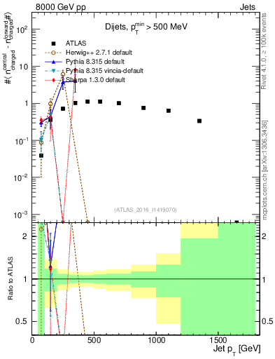 Plot of jet.nch.diff-vs-j.pt in 8000 GeV pp collisions