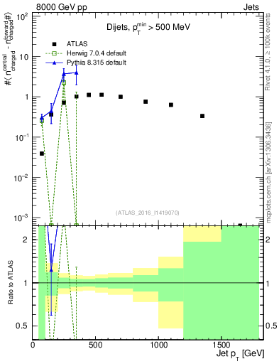 Plot of jet.nch.diff-vs-j.pt in 8000 GeV pp collisions