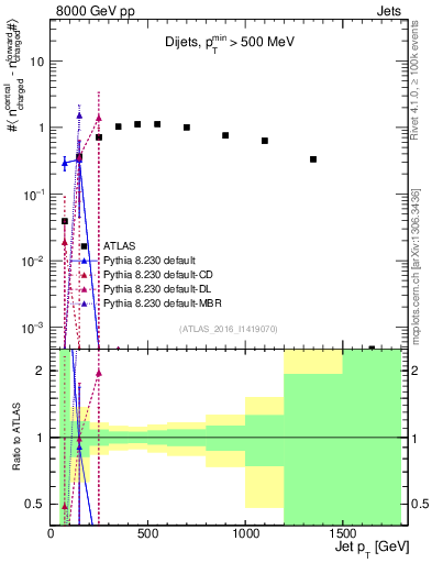 Plot of jet.nch.diff-vs-j.pt in 8000 GeV pp collisions