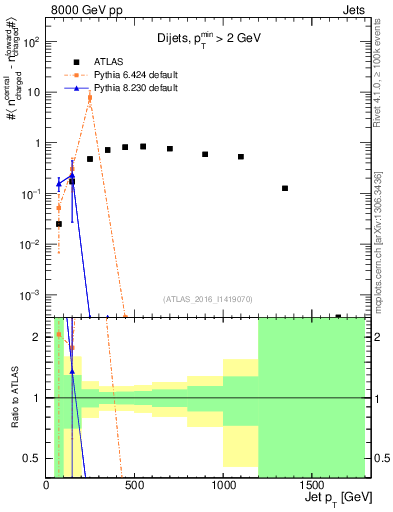 Plot of jet.nch.diff-vs-j.pt in 8000 GeV pp collisions
