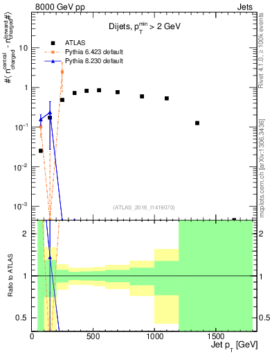 Plot of jet.nch.diff-vs-j.pt in 8000 GeV pp collisions