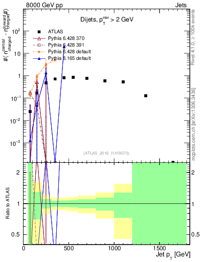 Plot of jet.nch.diff-vs-j.pt in 8000 GeV pp collisions