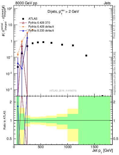 Plot of jet.nch.diff-vs-j.pt in 8000 GeV pp collisions